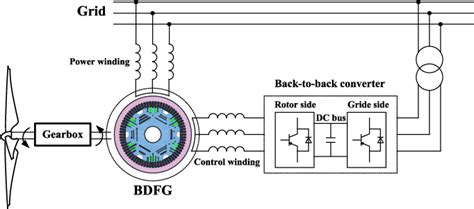 Design and Performance Comparisons of Brushless Doubly Fed .